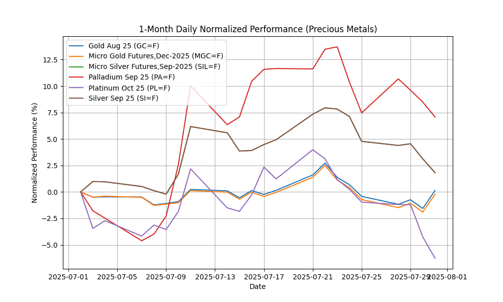 Commodities Report: Gold Rebounds After FOMC precious_metals_daily_normalized_20250731_0729 Chart