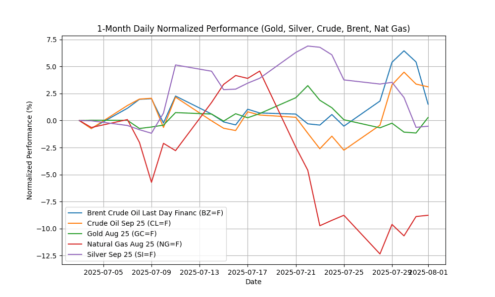 Commodities Report: Corn Futures,Dec-2025 soar by 5.39% 1_month_daily_normalized_20250801_0741 Chart