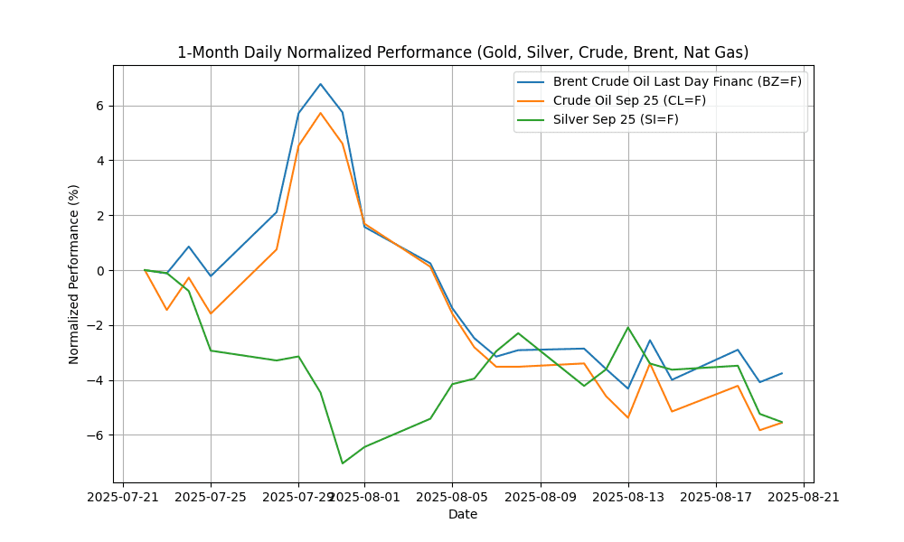 Commodities Report: Corn Futures,Dec-2025 soar by 6.32% 1_month_daily_normalized_20250820_0741 Chart