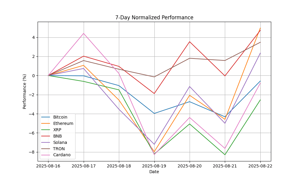 Crypto Market Report Ethereum Leading the Gains 7-Day Normalized Performance Chart