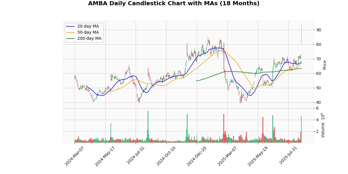 Ambarella Inc (AMBA) Post Earning Analysis AMBA Daily Candlestick Chart