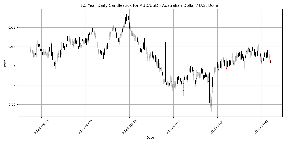 AUD_USD_-_Australian_Dollar___U.S._Dollar_candlestick_20250820_1049 Chart