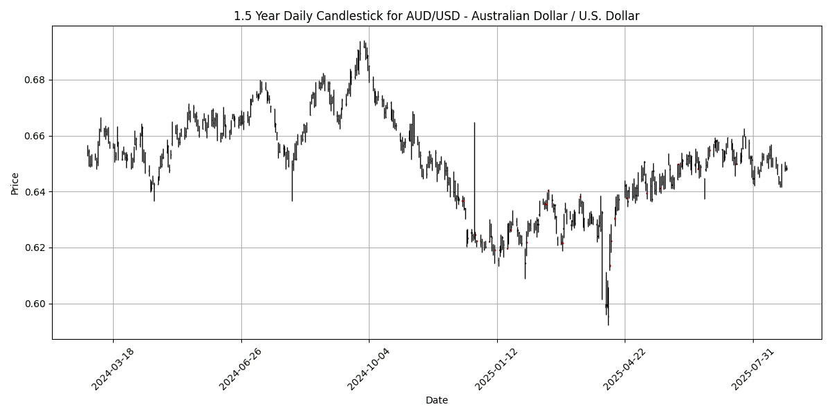 Forex Report: DXY corrects amid political shakeup, BoJ CPI misses expectations, NZD/USD declines AUD_USD_-_Australian_Dollar___U.S._Dollar_candlestick_20250826_0840 Chart