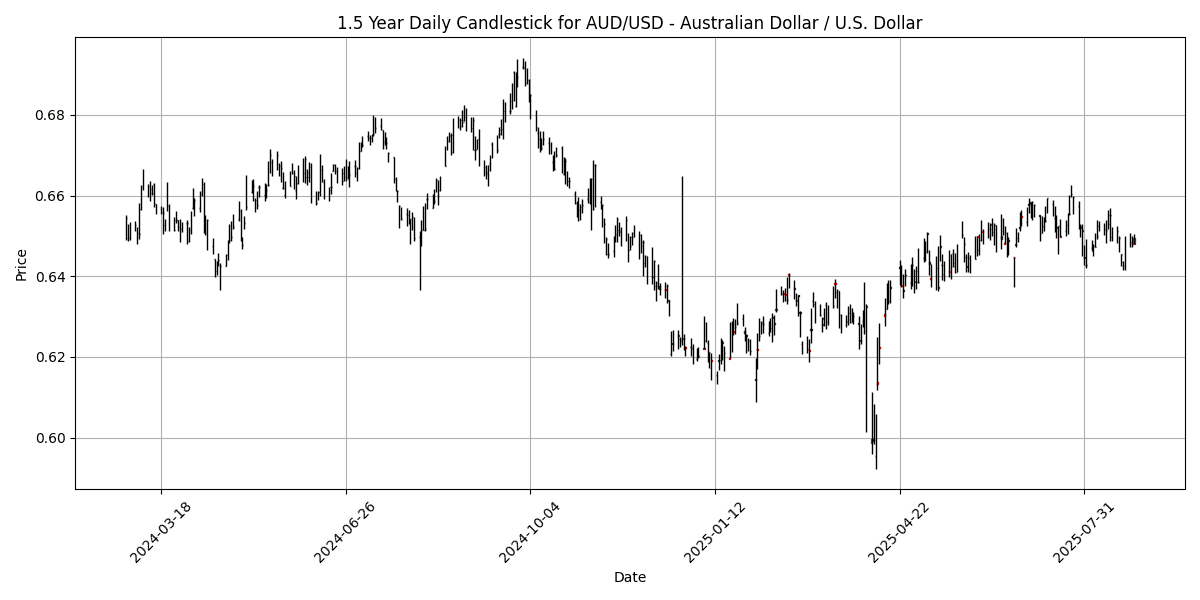 Forex Report: USD rebounds as gold slips, GfK German Consumer data on the horizon, NZD/USD plummets. AUD_USD_-_Australian_Dollar___U.S._Dollar_candlestick_20250827_0735 Chart