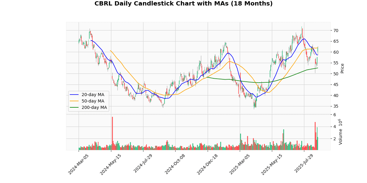 Cracker Barrel Old Country Store Inc (CBRL) Analysis CBRL Daily Candlestick Chart