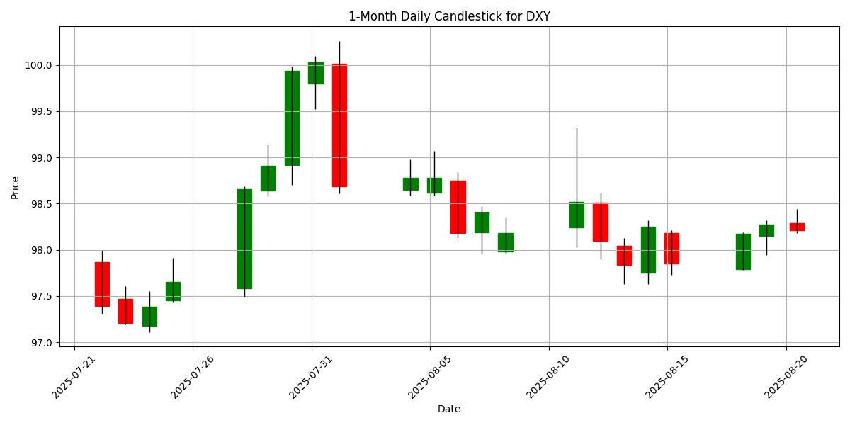 DXY_candlestick_1m_20250820_1049.png