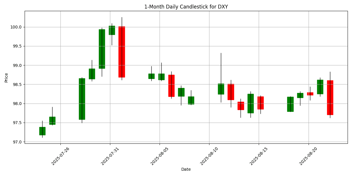 Forex Update: US Dollar Selloff Following Powell Dovish Remarks DXY_candlestick_1m_20250822_1709 Chart