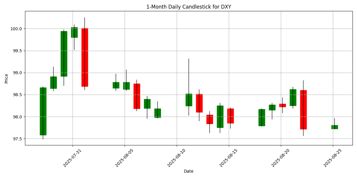 Forex Report: Market awaits Fed clarity post-Powell's dovish signals, Singapore's Core CPI shows stability, USD/JPY gains traction. DXY_candlestick_1m_20250825_0737 Chart