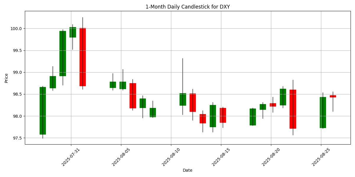 Forex Report: DXY corrects amid political shakeup, BoJ CPI misses expectations, NZD/USD declines DXY_candlestick_1m_20250826_0840 Chart