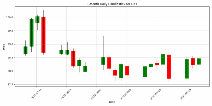 DXY_candlestick_1m_20250827_0735.png