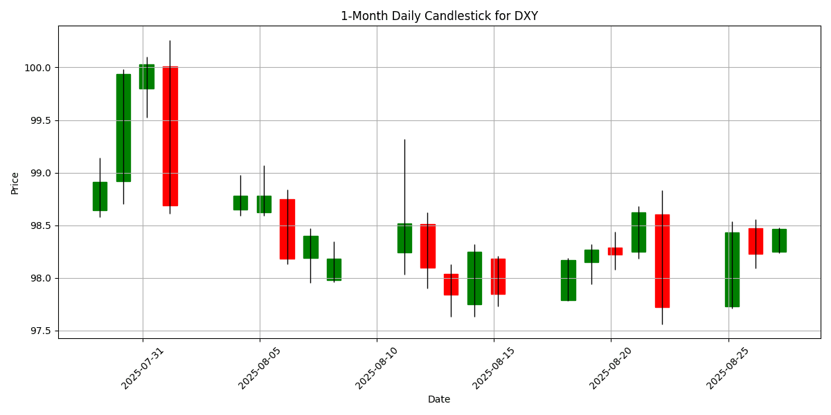 Forex Report: USD rebounds as gold slips, GfK German Consumer data on the horizon, NZD/USD plummets. DXY_candlestick_1m_20250827_0735 Chart