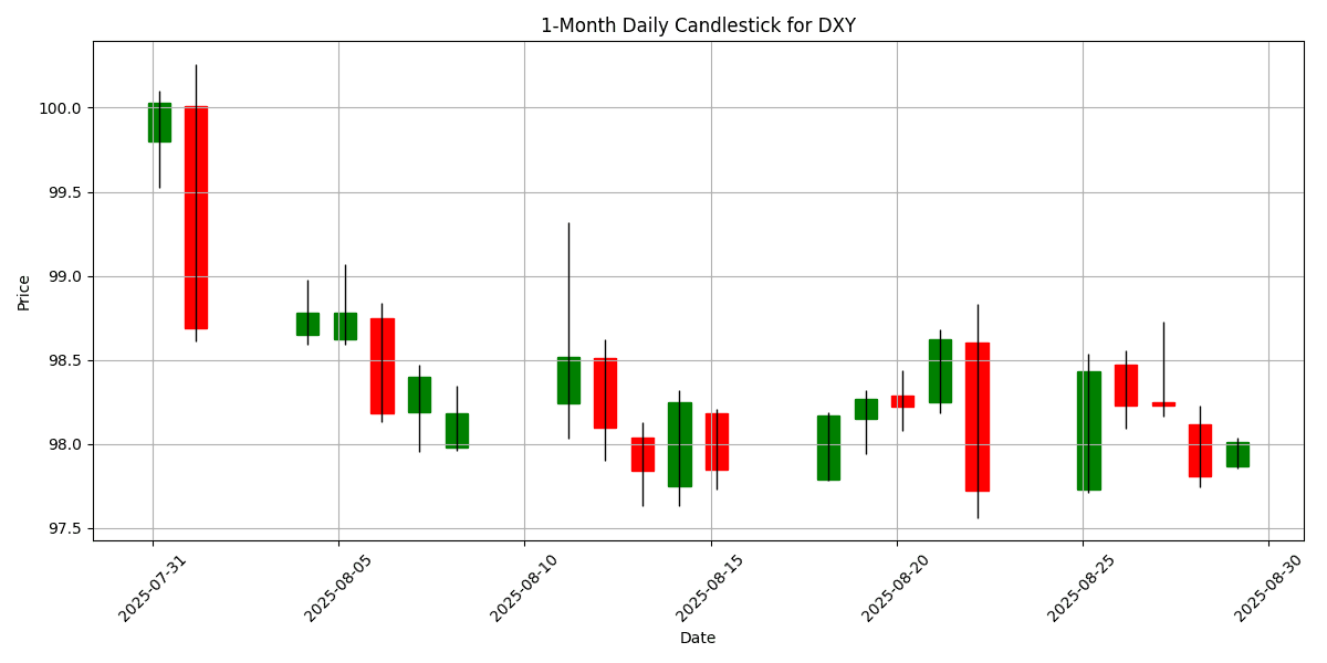 DXY_candlestick_1m_20250829_0704 Chart