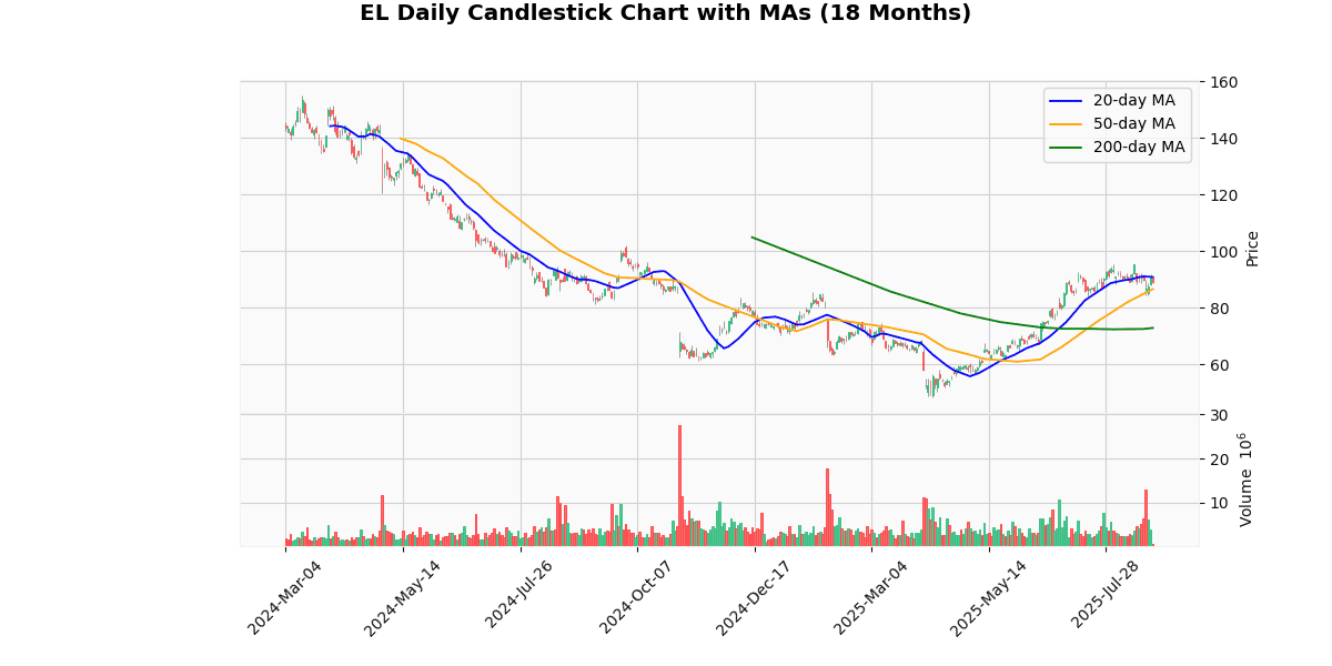 The Estée Lauder Companies Inc. (EL) Post Earning Analysis EL Daily Candlestick Chart