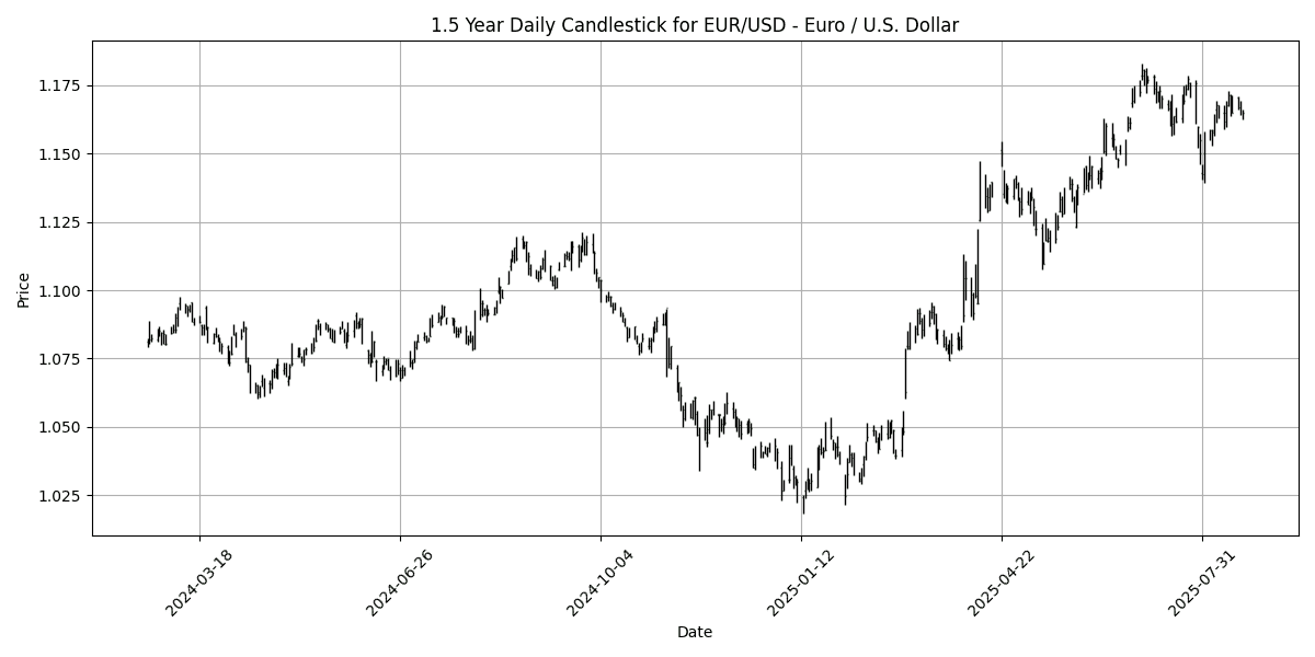 EUR_USD_-_Euro___U.S._Dollar_candlestick_20250820_1049 Chart