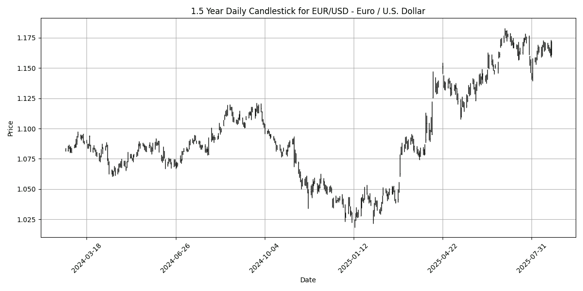 Forex Report: Powell hints at rate cuts, Germany's GDP data in focus, AUD/USD rallies 0.81% EUR_USD_-_Euro___U.S._Dollar_candlestick_20250822_1540 Chart