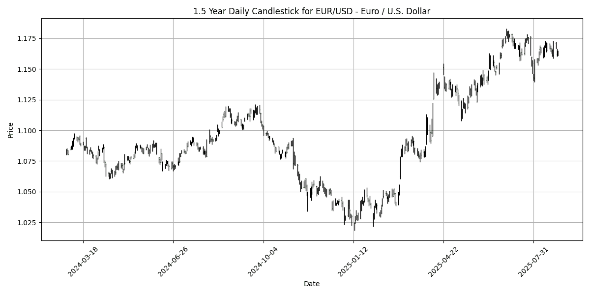 Forex Report: USD rebounds as gold slips, GfK German Consumer data on the horizon, NZD/USD plummets. EUR_USD_-_Euro___U.S._Dollar_candlestick_20250827_0735 Chart