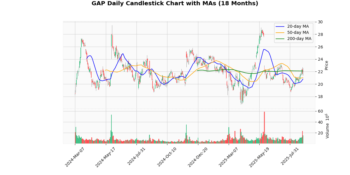 Gap Inc. (GPS) Post Earning Analysis GAP Daily Candlestick Chart