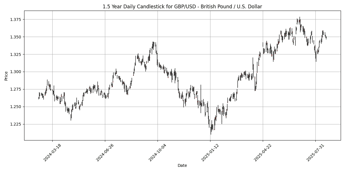 GBP_USD_-_British_Pound___U.S._Dollar_candlestick_20250820_1049 Chart