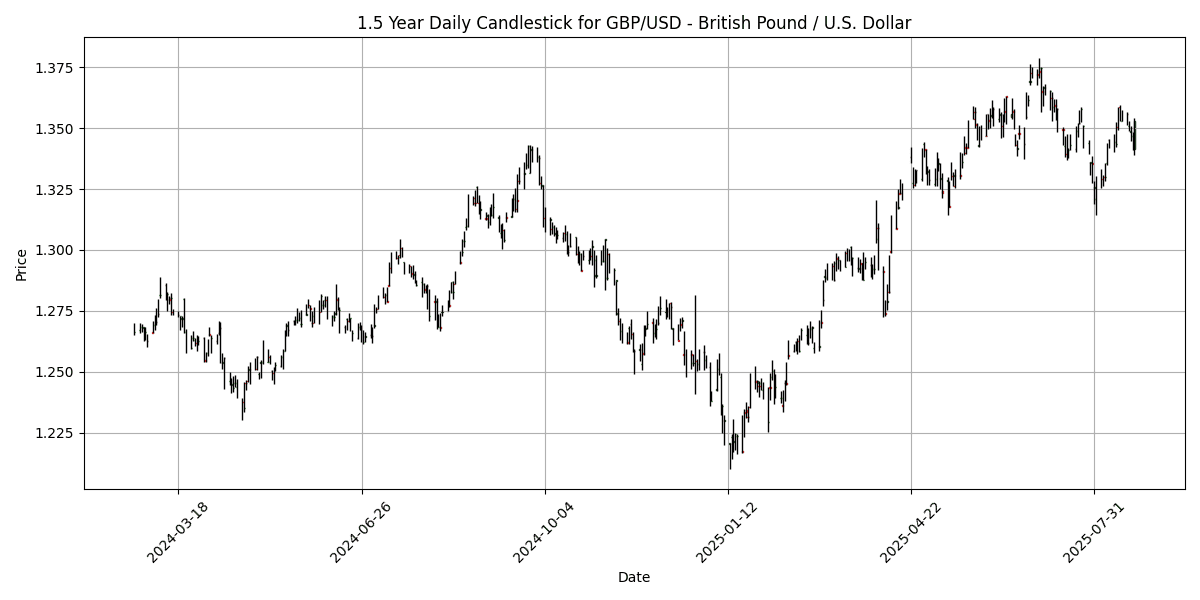 Forex Update: US Dollar Selloff Following Powell Dovish Remarks GBP_USD_-_British_Pound___U.S._Dollar_candlestick_20250822_1709 Chart