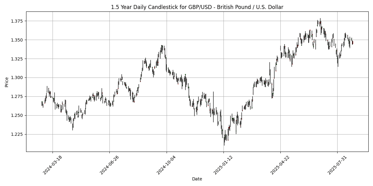 Forex Report: USD rebounds as gold slips, GfK German Consumer data on the horizon, NZD/USD plummets. GBP_USD_-_British_Pound___U.S._Dollar_candlestick_20250827_0735 Chart