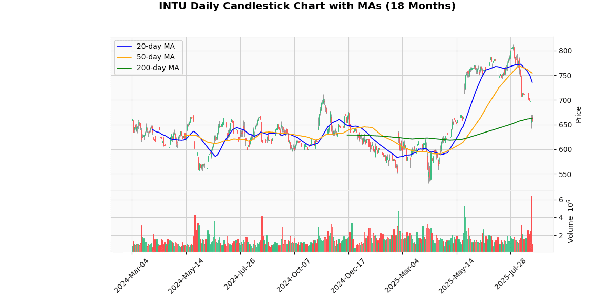 Intuit Inc. (INTU) Post Earning Analysis INTU Daily Candlestick Chart