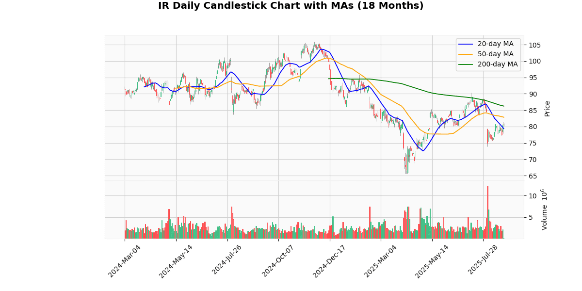 Ingersoll Rand Inc. (IR) Analysis IR Daily Candlestick Chart