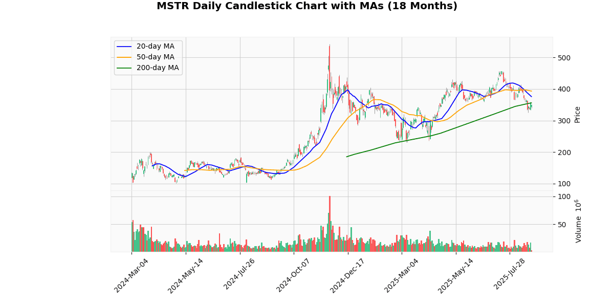 Strategy Inc (MSTR) Analysis MSTR Daily Candlestick Chart