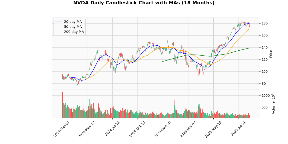 NVIDIA Corporation (NVDA) Post Earning Analysis NVDA Daily Candlestick Chart