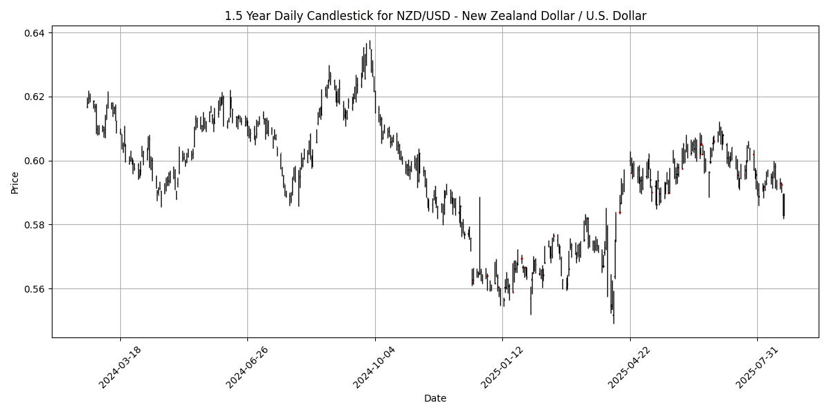 NZD_USD_-_New_Zealand_Dollar___U.S._Dollar_candlestick_20250820_1049 Chart