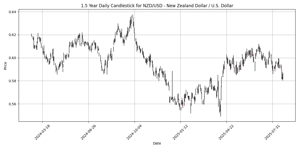 Forex Report: Powell hints at rate cuts, Germany's GDP data in focus, AUD/USD rallies 0.81% NZD_USD_-_New_Zealand_Dollar___U.S._Dollar_candlestick_20250822_1540 Chart