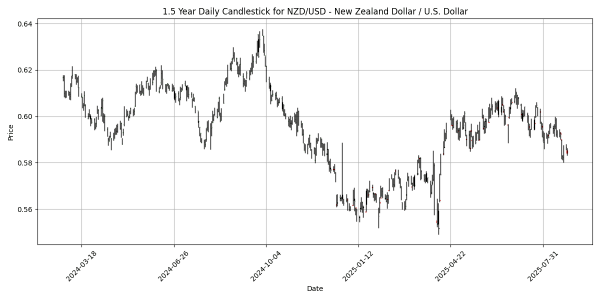 Forex Report: DXY corrects amid political shakeup, BoJ CPI misses expectations, NZD/USD declines NZD_USD_-_New_Zealand_Dollar___U.S._Dollar_candlestick_20250826_0840 Chart