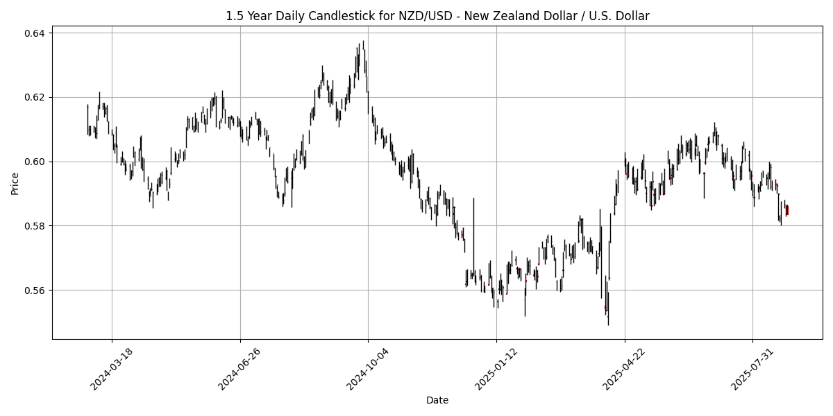 Forex Report: USD rebounds as gold slips, GfK German Consumer data on the horizon, NZD/USD plummets. NZD_USD_-_New_Zealand_Dollar___U.S._Dollar_candlestick_20250827_0735 Chart