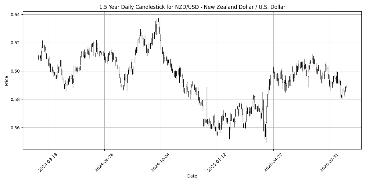 NZD_USD_-_New_Zealand_Dollar___U.S._Dollar_candlestick_20250829_0704 Chart
