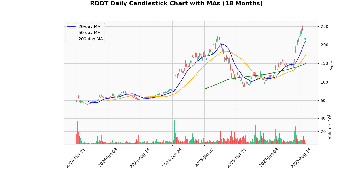 Reddit Inc. (RDDT) Analysis RDDT Daily Candlestick Chart