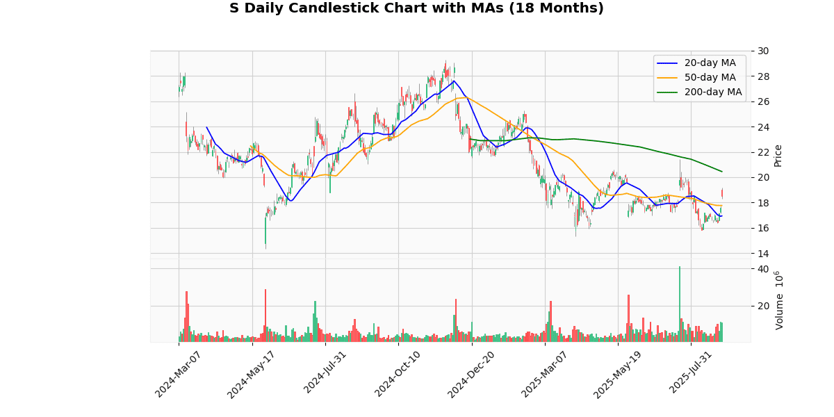 SentinelOne Inc. (S) Post Earning Analysis S Daily Candlestick Chart