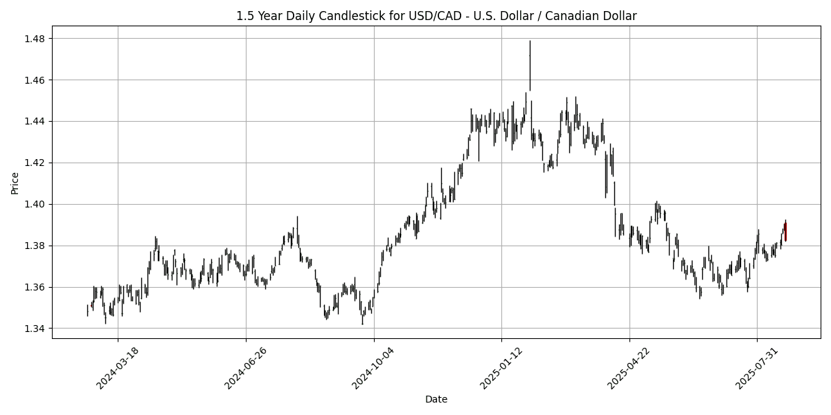 Forex Update: US Dollar Selloff Following Powell Dovish Remarks USD_CAD_-_U.S._Dollar___Canadian_Dollar_candlestick_20250822_1709 Chart