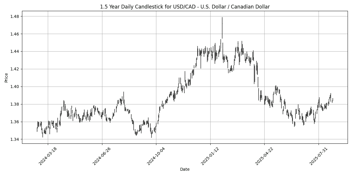 Forex Report: DXY corrects amid political shakeup, BoJ CPI misses expectations, NZD/USD declines USD_CAD_-_U.S._Dollar___Canadian_Dollar_candlestick_20250826_0840 Chart
