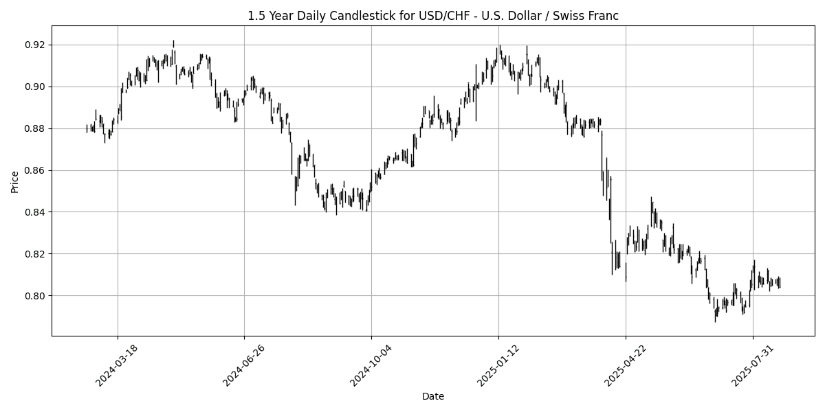 Forex Report: Powell hints at rate cuts, Germany's GDP data in focus, AUD/USD rallies 0.81% USD_CHF_-_U.S._Dollar___Swiss_Franc_candlestick_20250822_1540 Chart