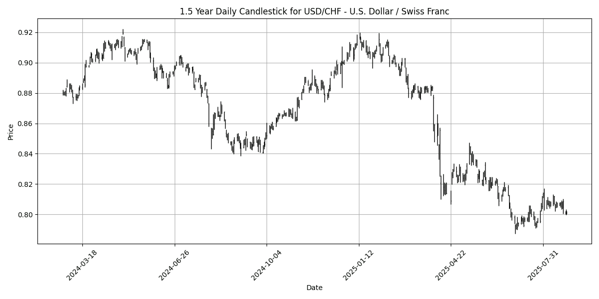 Forex Report: Market awaits Fed clarity post-Powell's dovish signals, Singapore's Core CPI shows stability, USD/JPY gains traction. USD_CHF_-_U.S._Dollar___Swiss_Franc_candlestick_20250825_0737 Chart