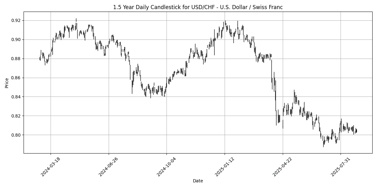 Forex Report: USD rebounds as gold slips, GfK German Consumer data on the horizon, NZD/USD plummets. USD_CHF_-_U.S._Dollar___Swiss_Franc_candlestick_20250827_0735 Chart