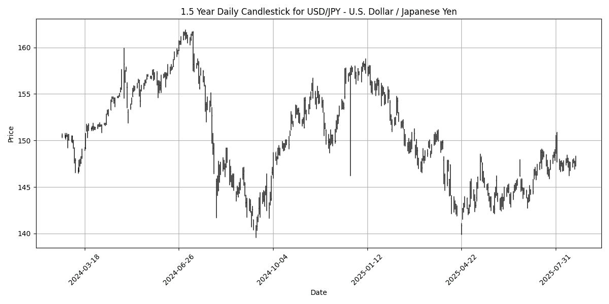 Forex Report: Powell hints at rate cuts, Germany's GDP data in focus, AUD/USD rallies 0.81% USD_JPY_-_U.S._Dollar___Japanese_Yen_candlestick_20250822_1540 Chart