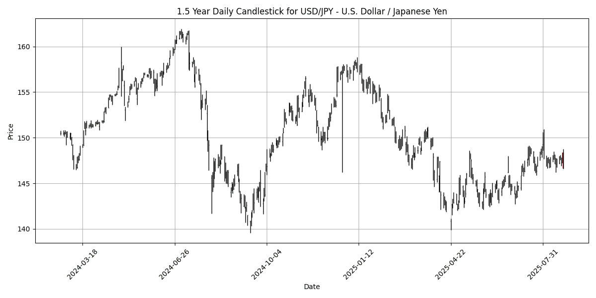 Forex Update: US Dollar Selloff Following Powell Dovish Remarks USD_JPY_-_U.S._Dollar___Japanese_Yen_candlestick_20250822_1709 Chart