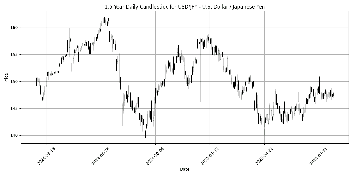 Forex Report: USD rebounds as gold slips, GfK German Consumer data on the horizon, NZD/USD plummets. USD_JPY_-_U.S._Dollar___Japanese_Yen_candlestick_20250827_0735 Chart