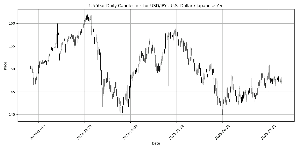 USD_JPY_-_U.S._Dollar___Japanese_Yen_candlestick_20250829_0704 Chart