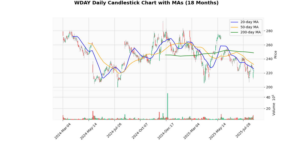 Workday Inc. (WDAY) Post Earning Analysis WDAY Daily Candlestick Chart