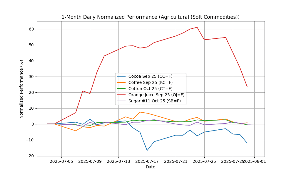Commodities Report: Corn Futures,Dec-2025 soar by 5.39% agricultural_(soft_commodities)_daily_normalized_20250801_0741 Chart