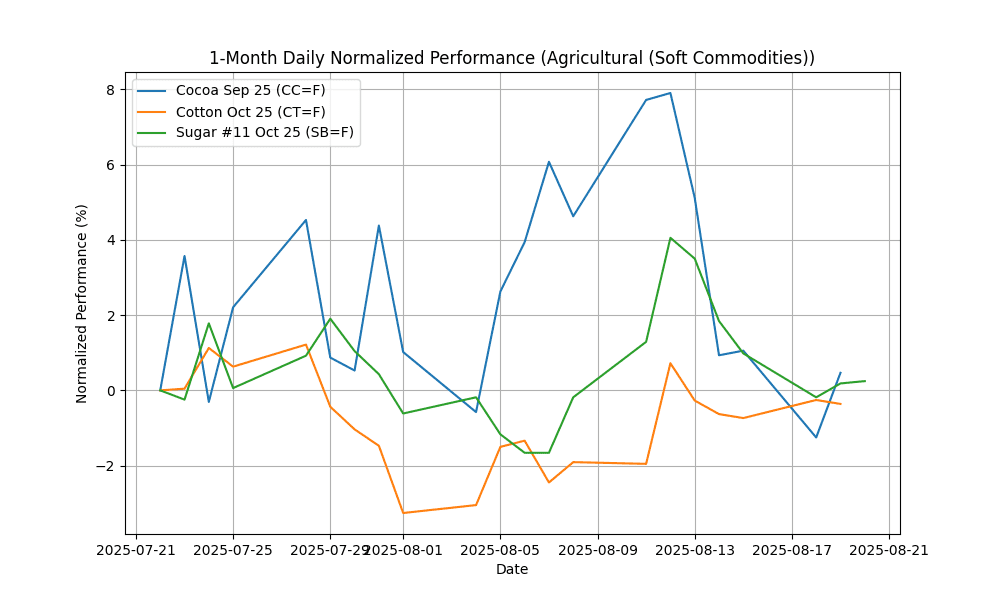 Commodities Report: Corn Futures,Dec-2025 soar by 6.32% agricultural_(soft_commodities)_daily_normalized_20250820_0741 Chart