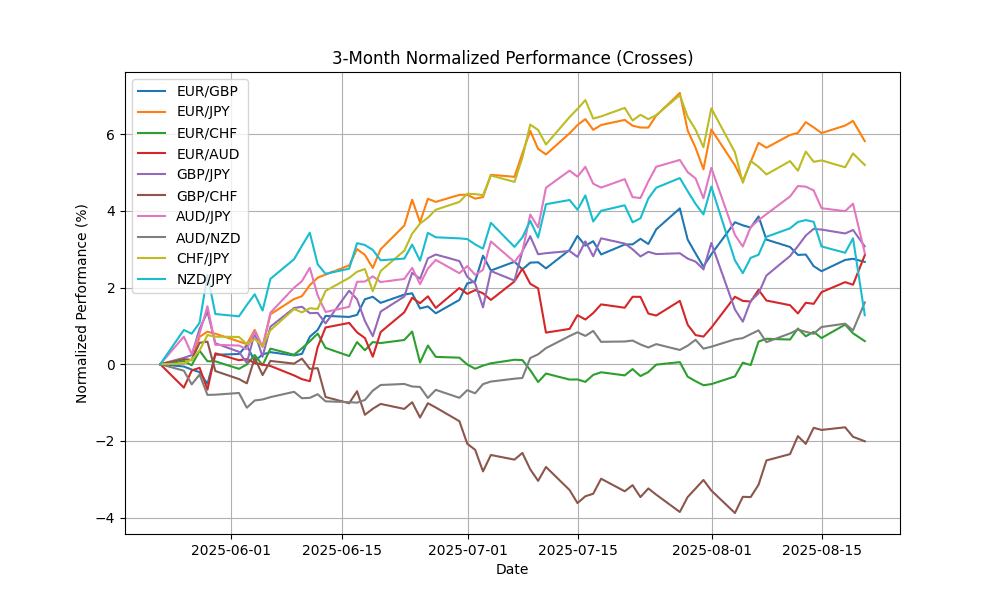 crosses_normalized_3m_20250820_1049 Chart