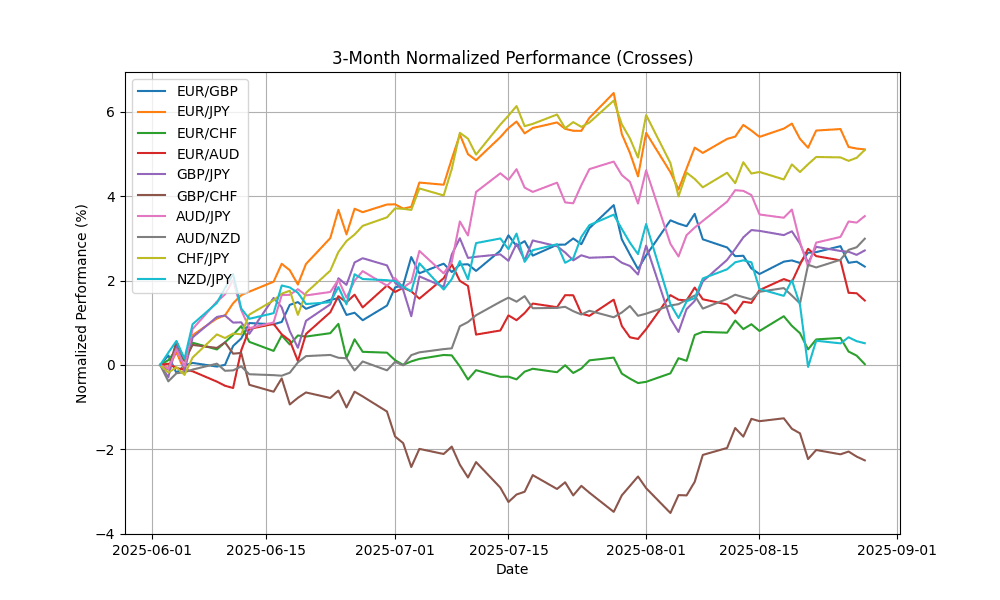 crosses_normalized_3m_20250829_0704 Chart