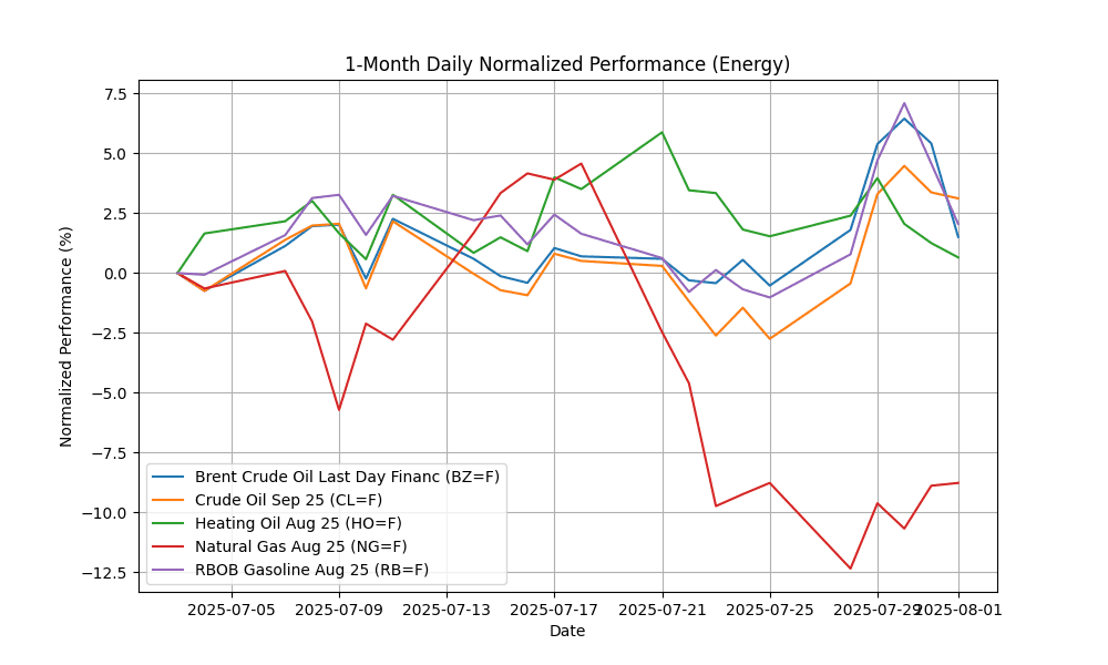 Commodities Report: Corn Futures,Dec-2025 soar by 5.39% energy_daily_normalized_20250801_0741 Chart